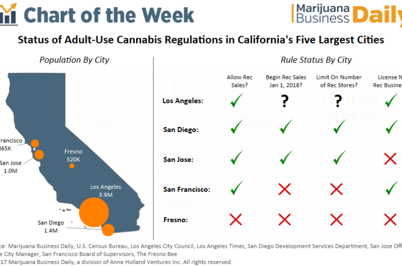 Medible review chart how californias largest cities are regulating recreational marijuana 2