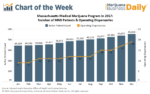 Medible review chart more dispensaries in massachusetts drives medical marijuana sales patient counts higher