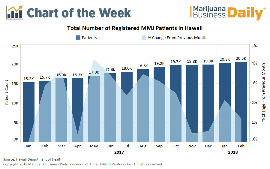 Medible review chart hawaii medical cannabis patient count climbs 33 in 2017